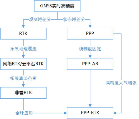 從RTK、PPP到PPP-RTK