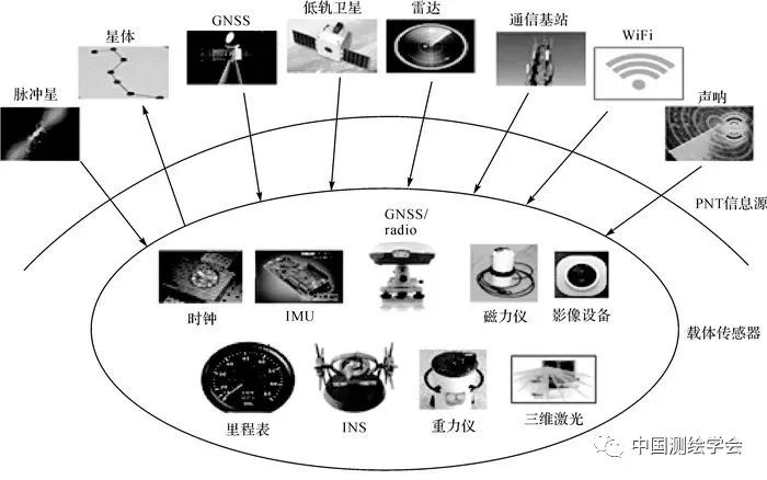 彈性PNT基本框架