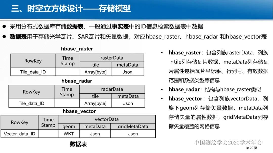 GeoCube: 面向大規模分析的多源對地觀測時空立方體