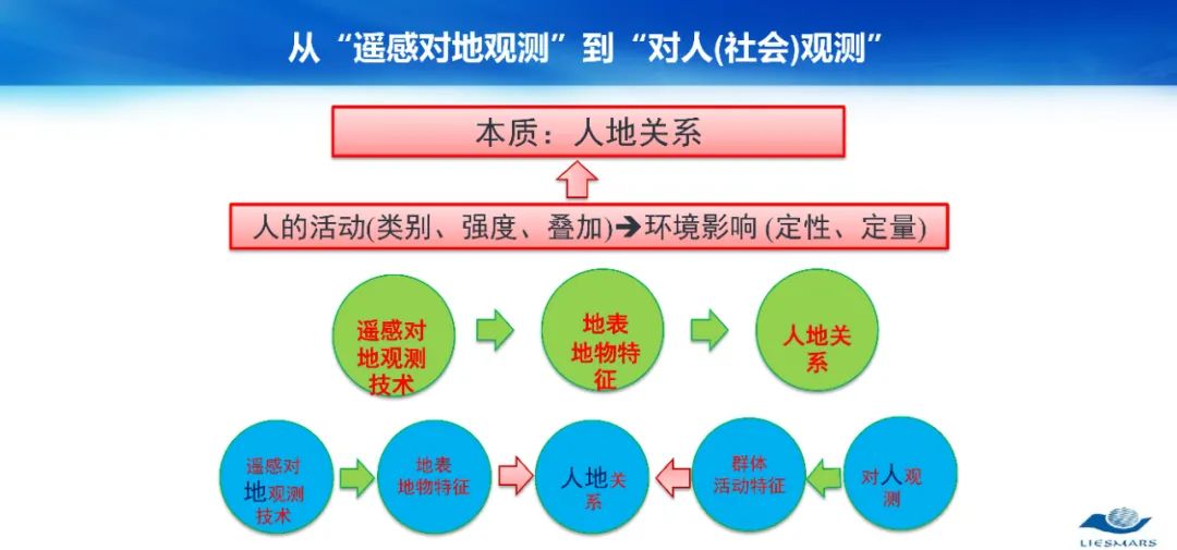 從對(duì)地觀測(cè)到對(duì)人觀測(cè)――論社會(huì)地理計(jì)算