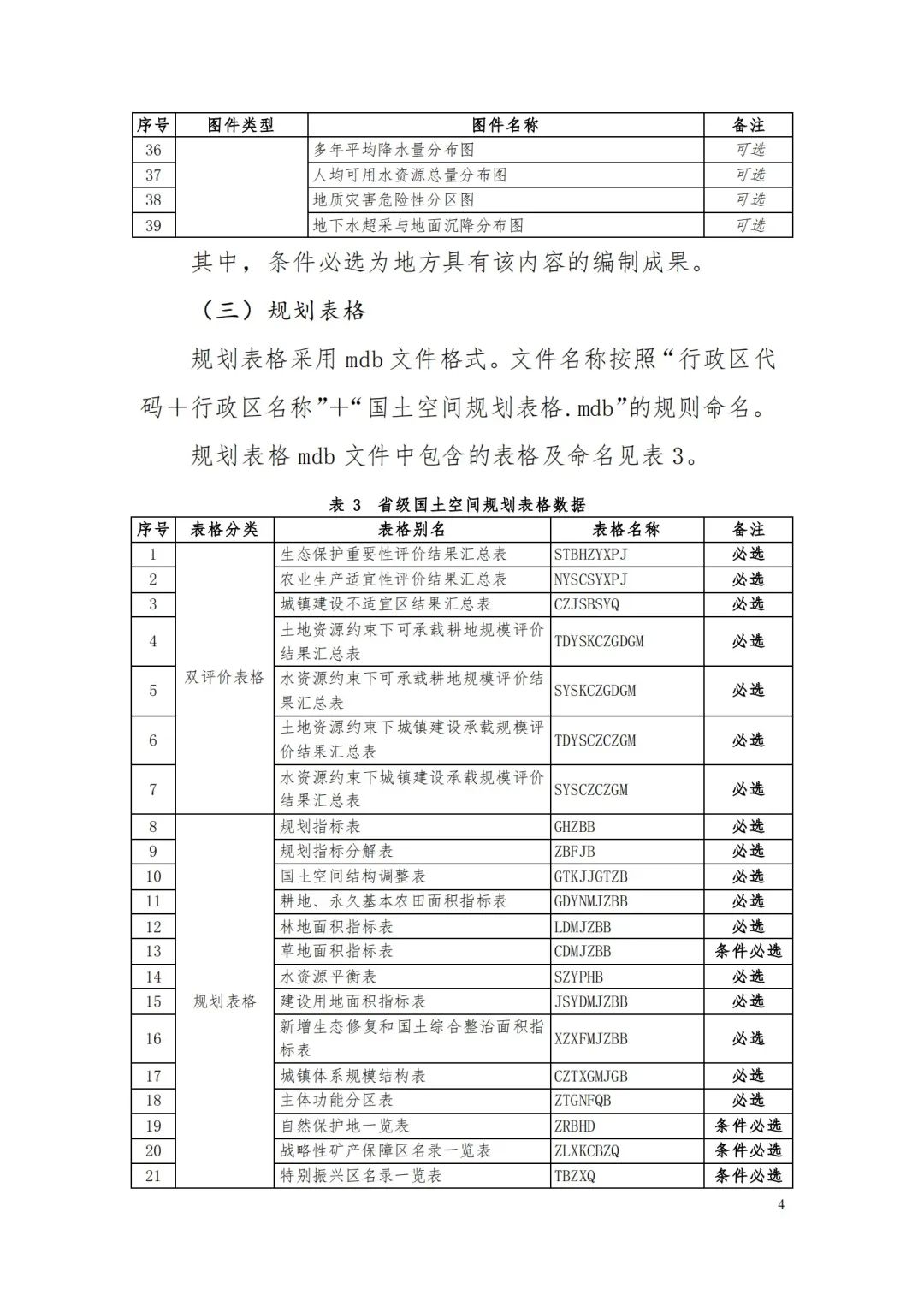 自然資源部辦公廳關于印發(fā)《省級國土空間規(guī)劃成果數(shù)據(jù)匯交要求（試行）》的通知