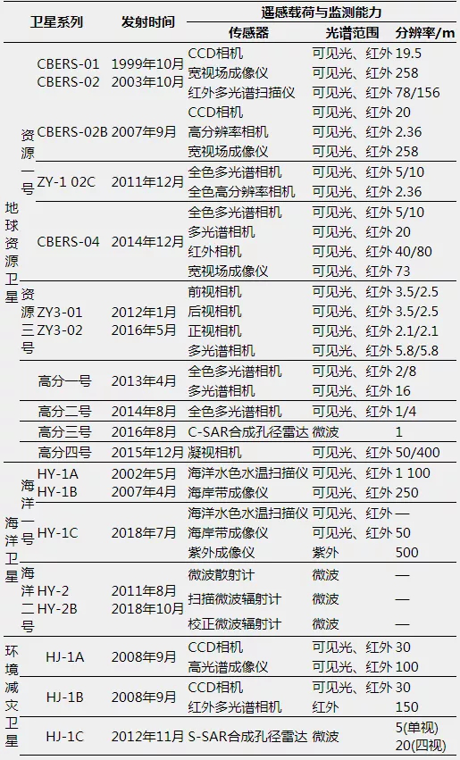 我國自然資源監測技術裝備發展綜述