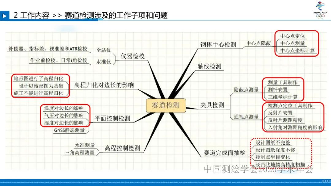 北京冬奧會國家雪車雪橇中心賽道檢測