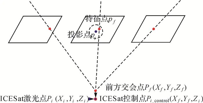 王晉, 張勇, 張祖勛, 等： ICESat激光高程點(diǎn)輔助的天繪一號(hào)衛(wèi)星影像立體區(qū)域網(wǎng)平差