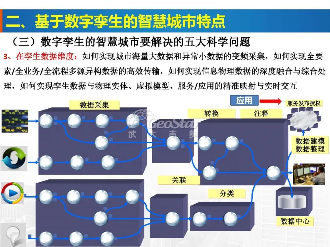 基于數字孿生的智慧城市