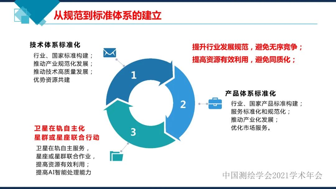 衛星在軌智能處理系統體系建設的思考?