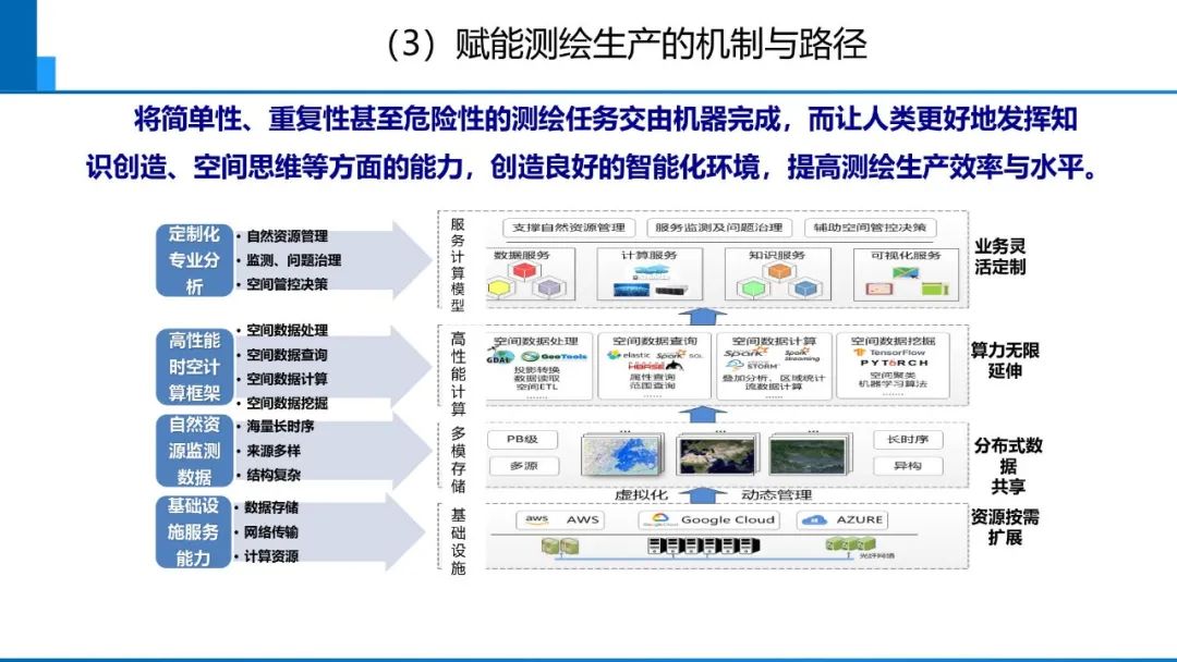 從數字化到智能化測繪――基本問題與主要任務