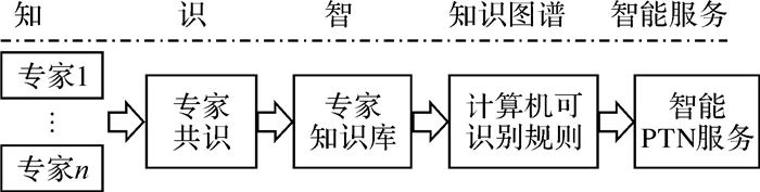 PNT智能服務