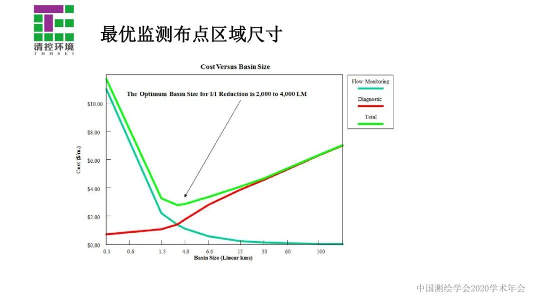 數據驅動智慧水務應用――污水管網入流入滲分析與診斷