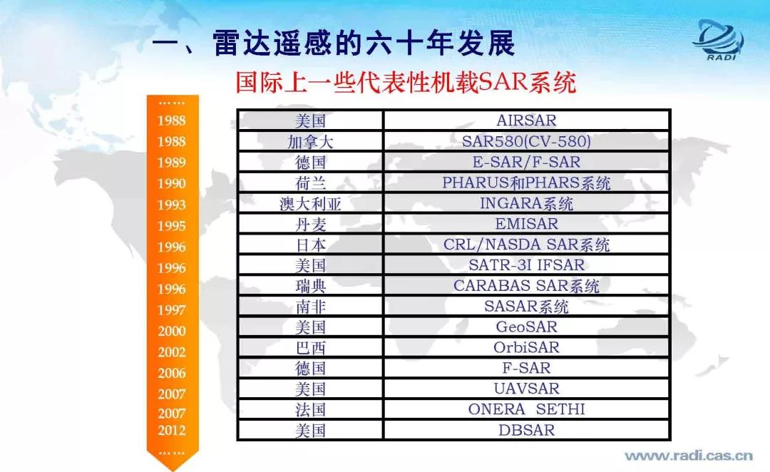 雷達(dá)遙感60年的回顧與前瞻