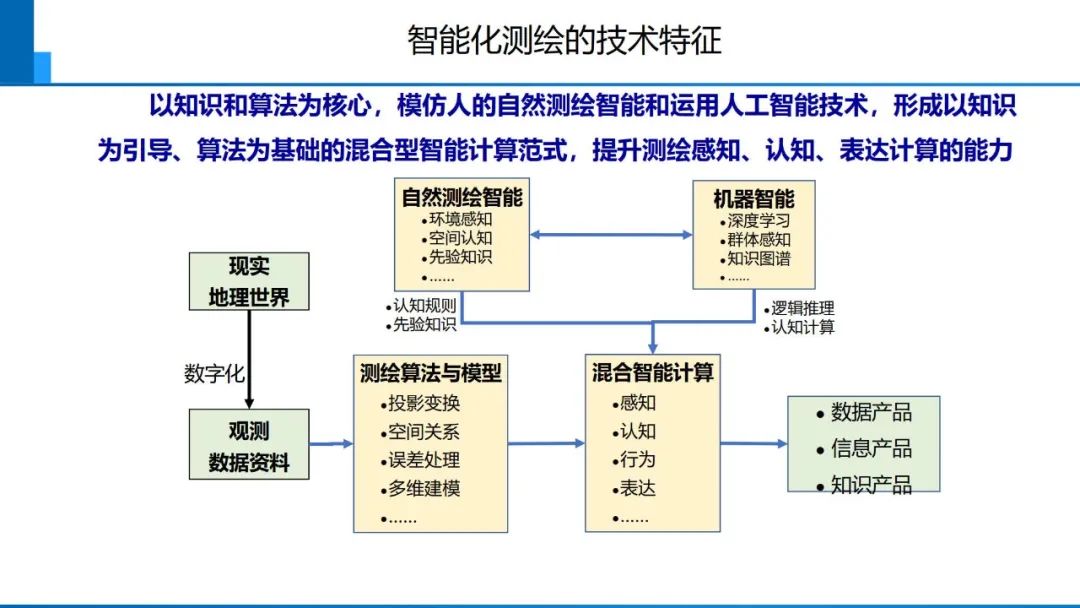 從數字化到智能化測繪――基本問題與主要任務