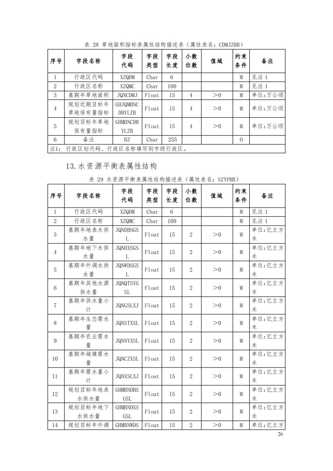 自然資源部辦公廳關于印發(fā)《省級國土空間規(guī)劃成果數(shù)據(jù)匯交要求（試行）》的通知