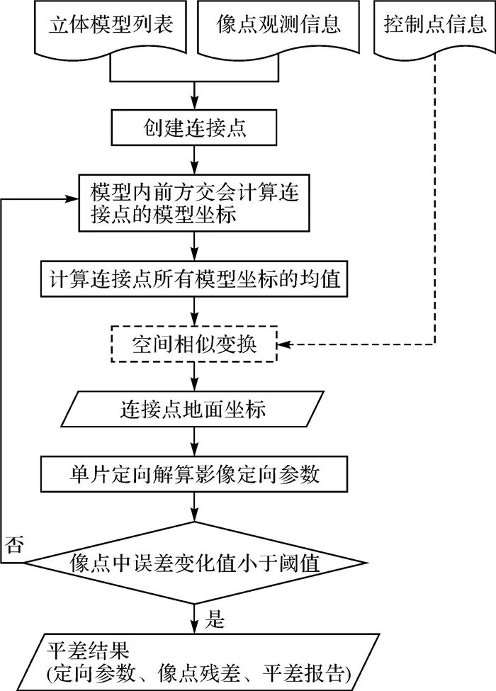 王晉, 張勇, 張祖勛, 等： ICESat激光高程點(diǎn)輔助的天繪一號(hào)衛(wèi)星影像立體區(qū)域網(wǎng)平差