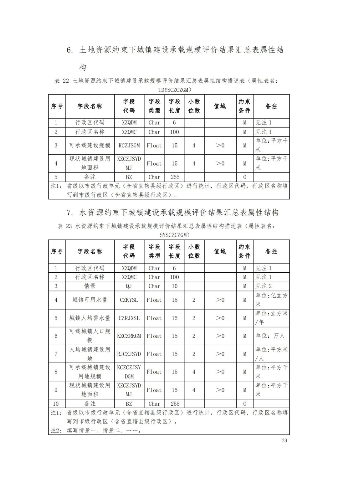 自然資源部辦公廳關于印發(fā)《省級國土空間規(guī)劃成果數(shù)據(jù)匯交要求（試行）》的通知