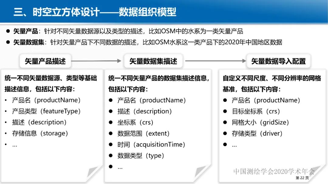 GeoCube: 面向大規模分析的多源對地觀測時空立方體