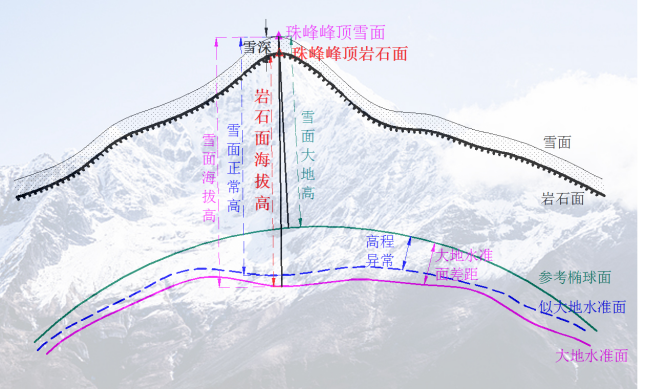 珠峰咋有4個高度？最專業、最燒腦的珠峰高程測算過程來了！