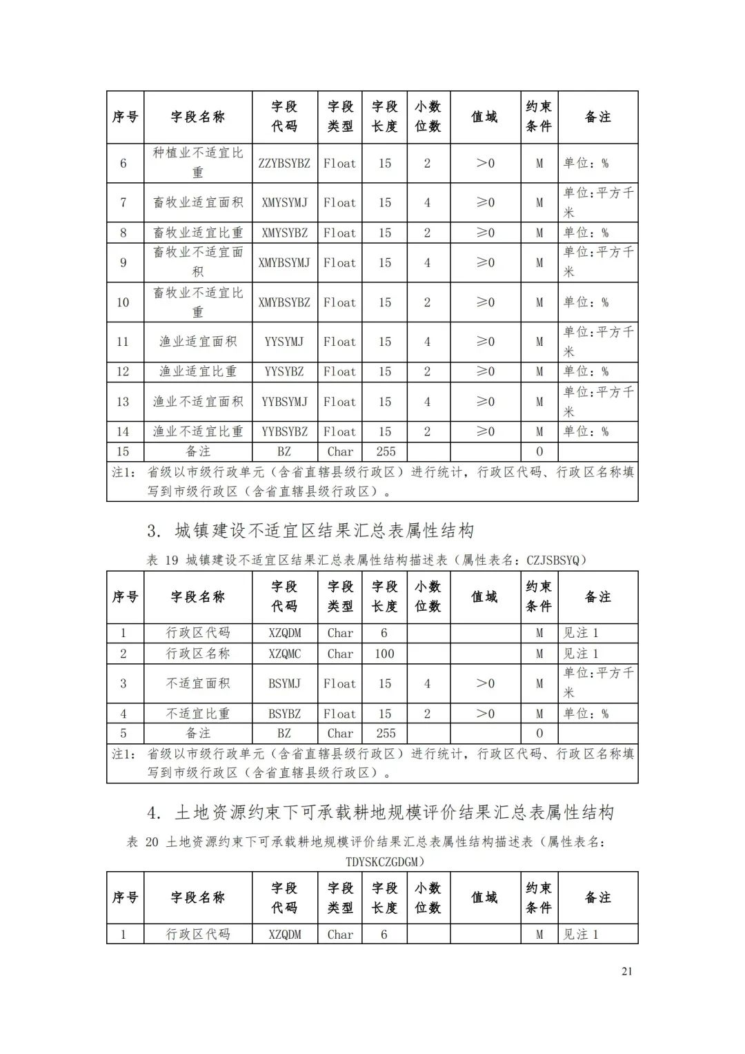 自然資源部辦公廳關于印發(fā)《省級國土空間規(guī)劃成果數(shù)據(jù)匯交要求（試行）》的通知