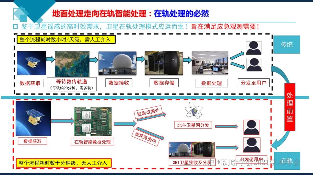 衛星在軌智能處理系統體系建設的思考?