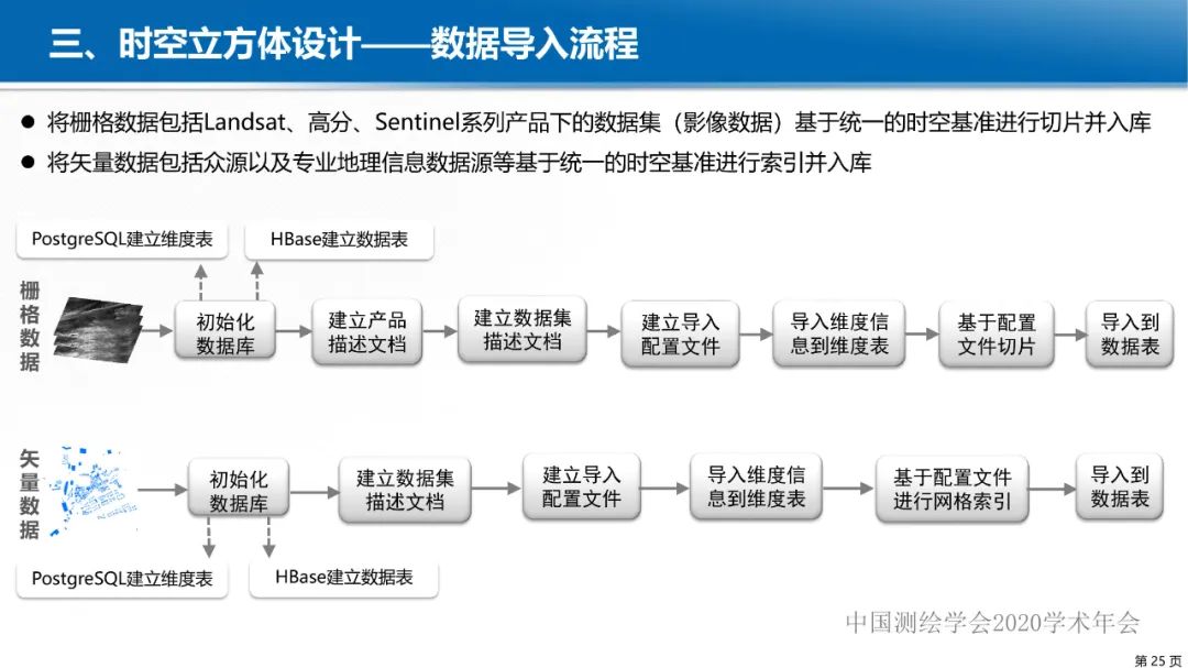 GeoCube: 面向大規模分析的多源對地觀測時空立方體