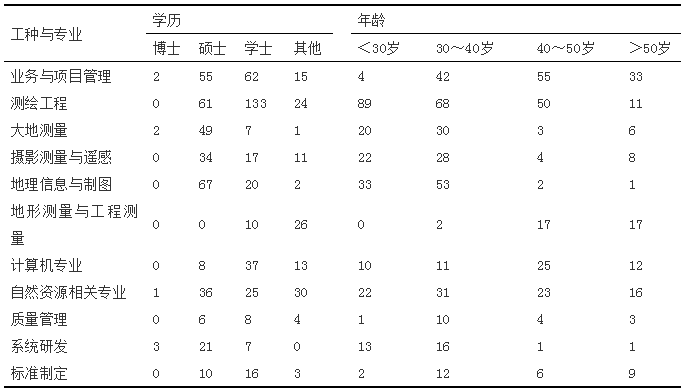 自然資源管理中測(cè)繪地理信息工作的若干思考