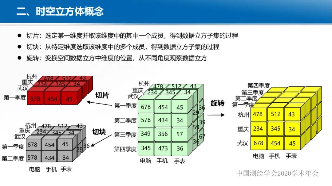 GeoCube: 面向大規模分析的多源對地觀測時空立方體