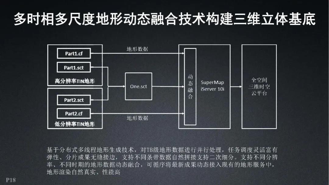 超圖軟件|全空間三維時(shí)空云平臺關(guān)鍵技術(shù)