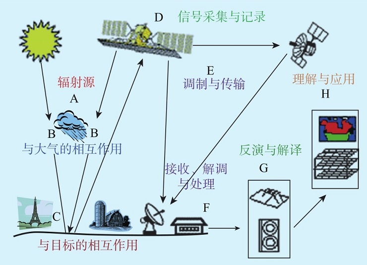 衛星遙感數據是怎樣獲取的？如何從中提取有用信息？