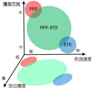 從RTK、PPP到PPP-RTK