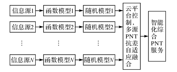 楊元喜院士|綜合PNT體系及其關鍵技術