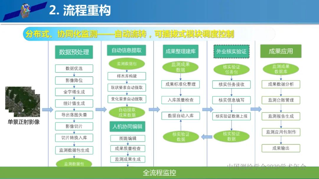 自然資源遙感監測體系思考