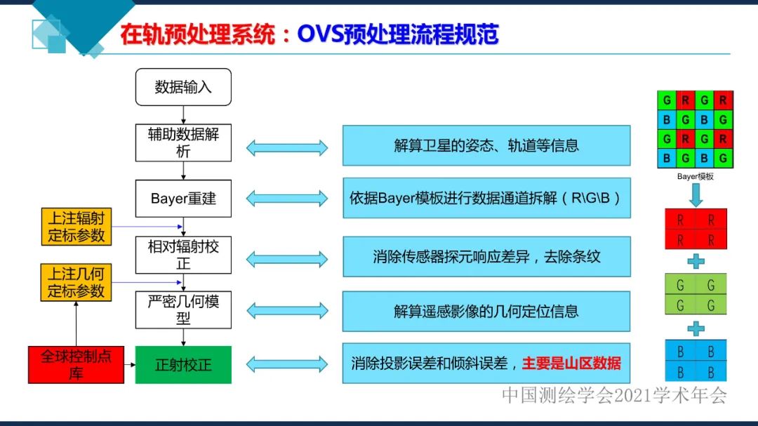 衛星在軌智能處理系統體系建設的思考?