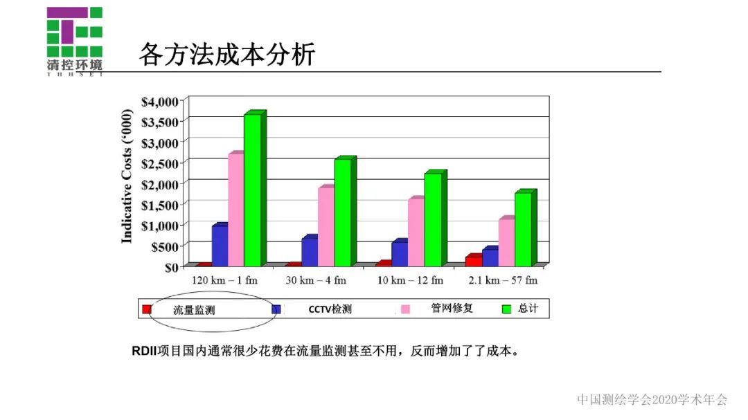 數據驅動智慧水務應用――污水管網入流入滲分析與診斷