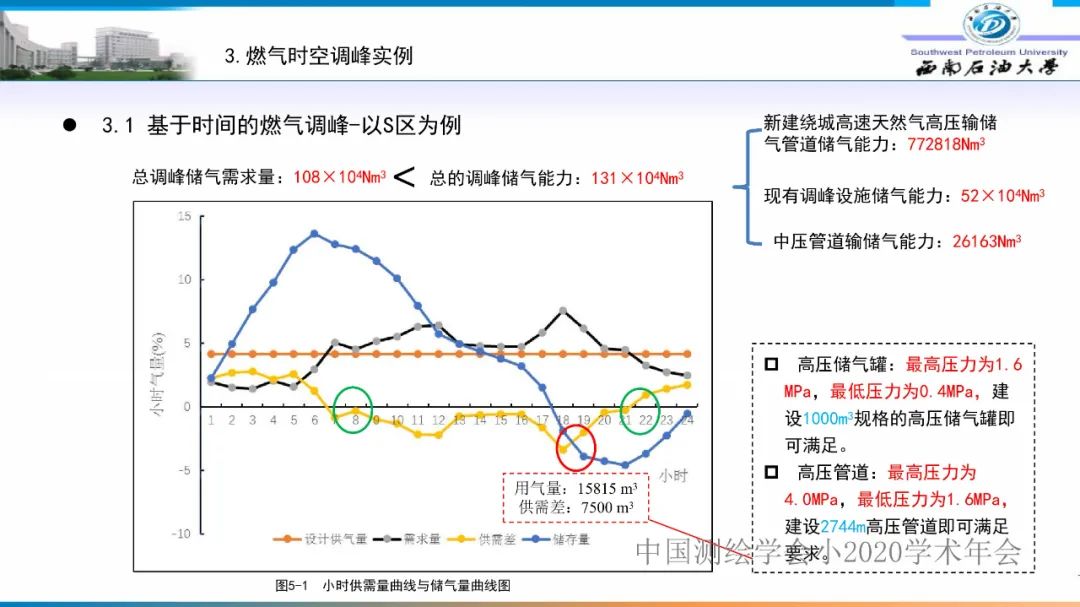 燃氣時空調(diào)峰研究