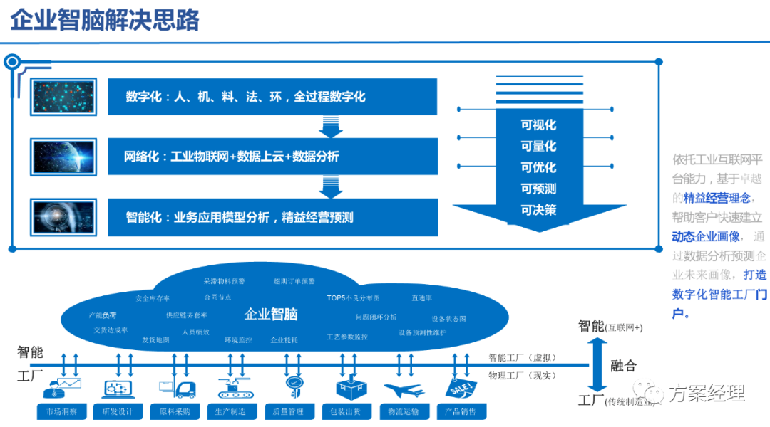 5G工業(yè)智腦整體規(guī)劃方案(ppt)