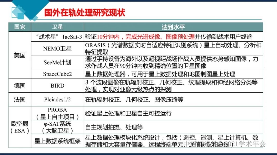 衛星在軌智能處理系統體系建設的思考?