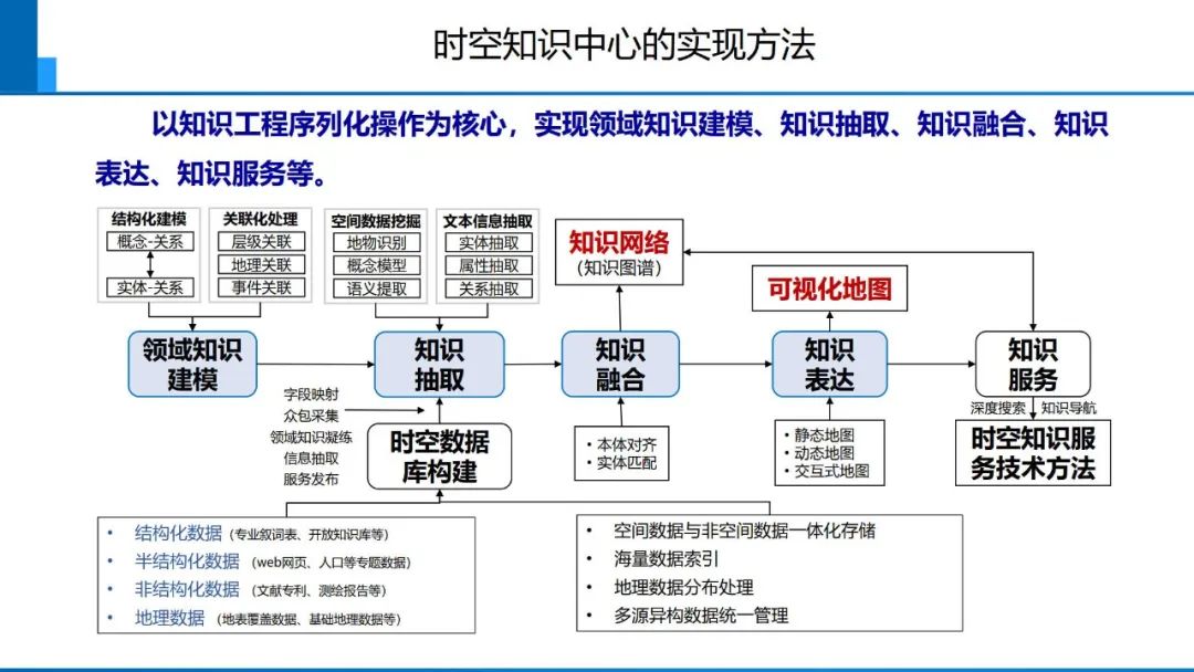 從數字化到智能化測繪――基本問題與主要任務