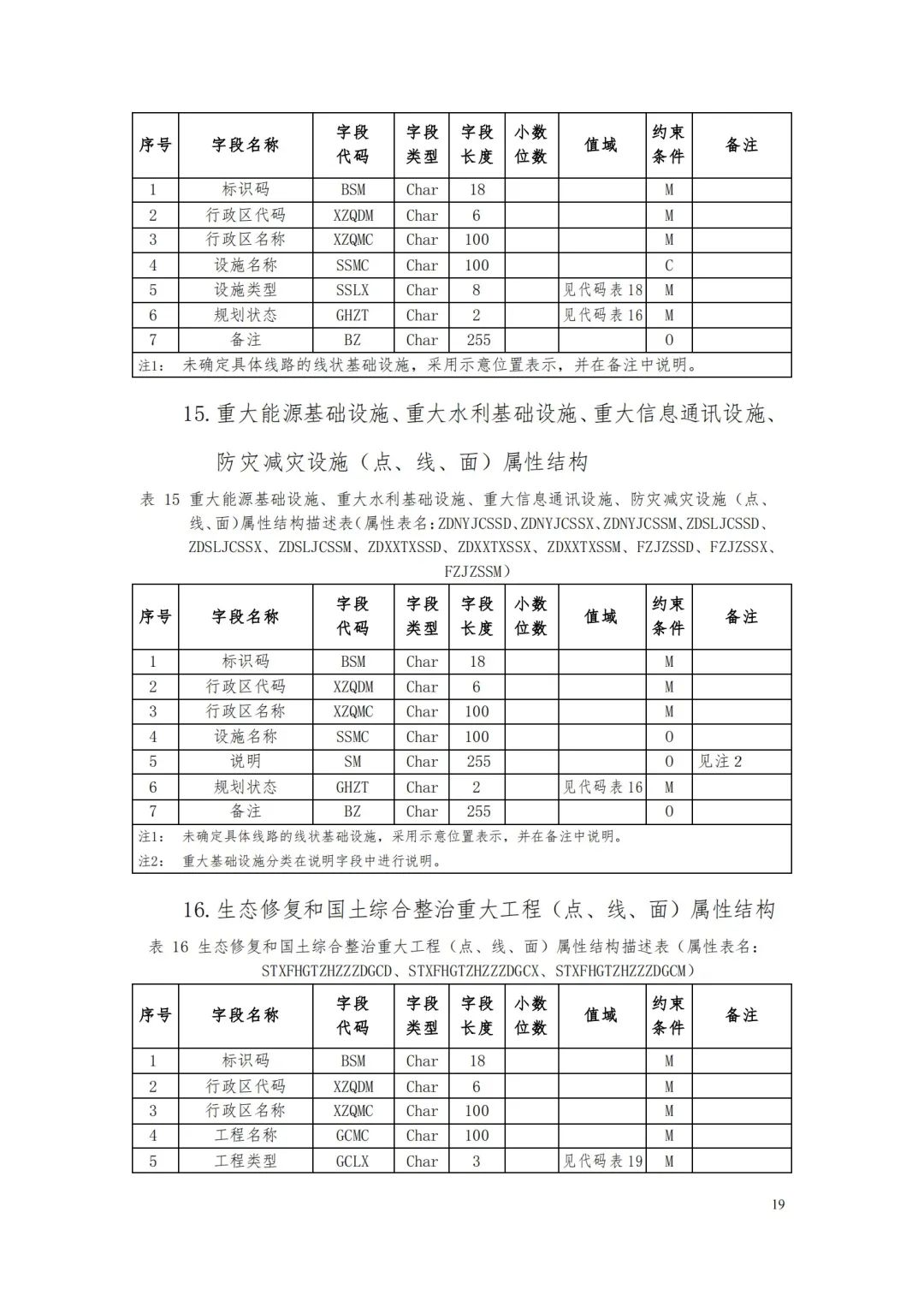 自然資源部辦公廳關于印發(fā)《省級國土空間規(guī)劃成果數(shù)據(jù)匯交要求（試行）》的通知