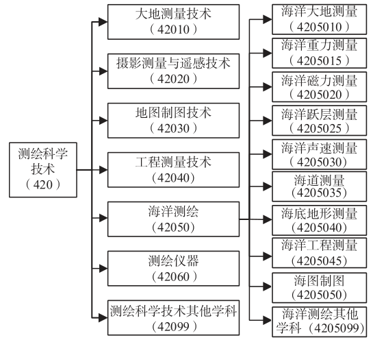 海洋測繪學科體系研究（一）：總論