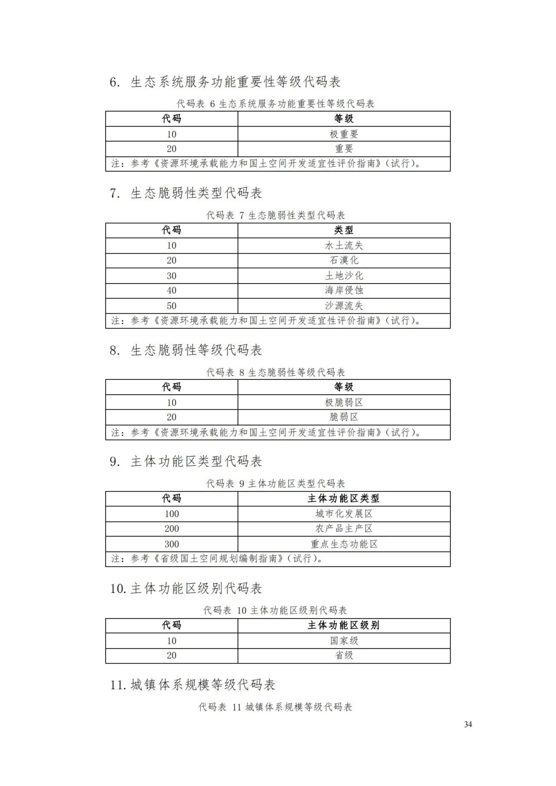 自然資源部辦公廳關于印發(fā)《省級國土空間規(guī)劃成果數(shù)據(jù)匯交要求（試行）》的通知