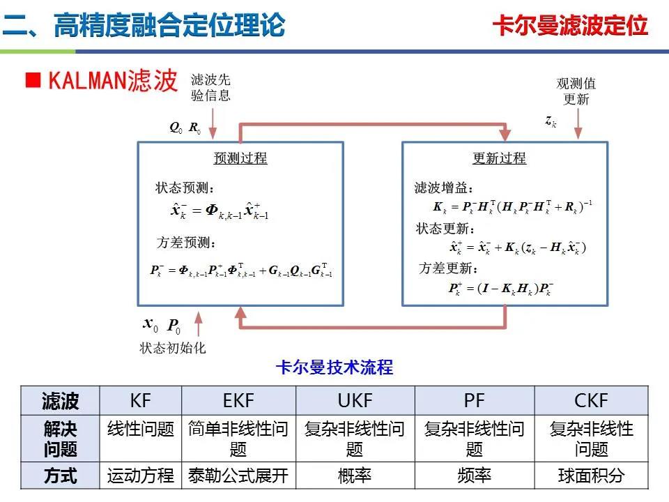 王堅|測繪導航高精度定位關鍵技術及應用