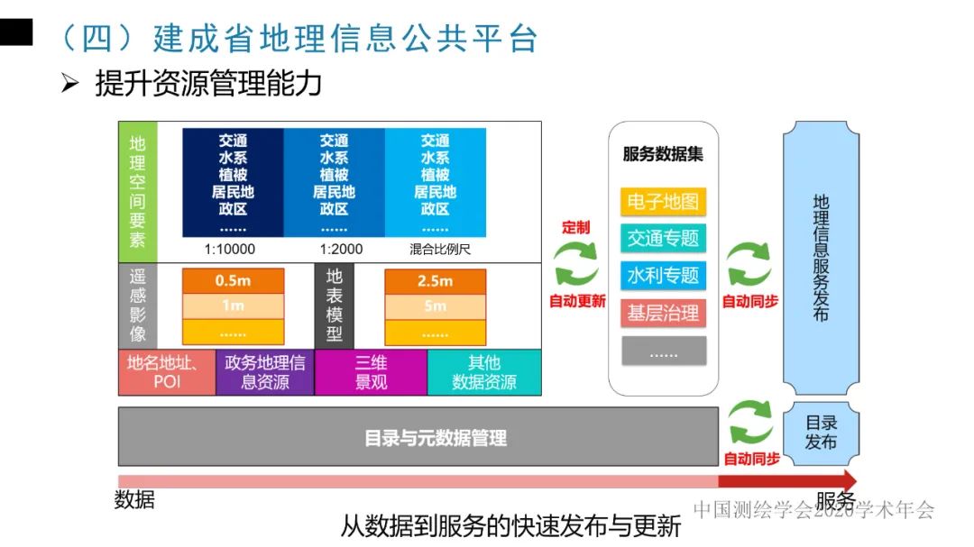 浙江省新型基礎測繪與公共服務體系建設實踐與探索