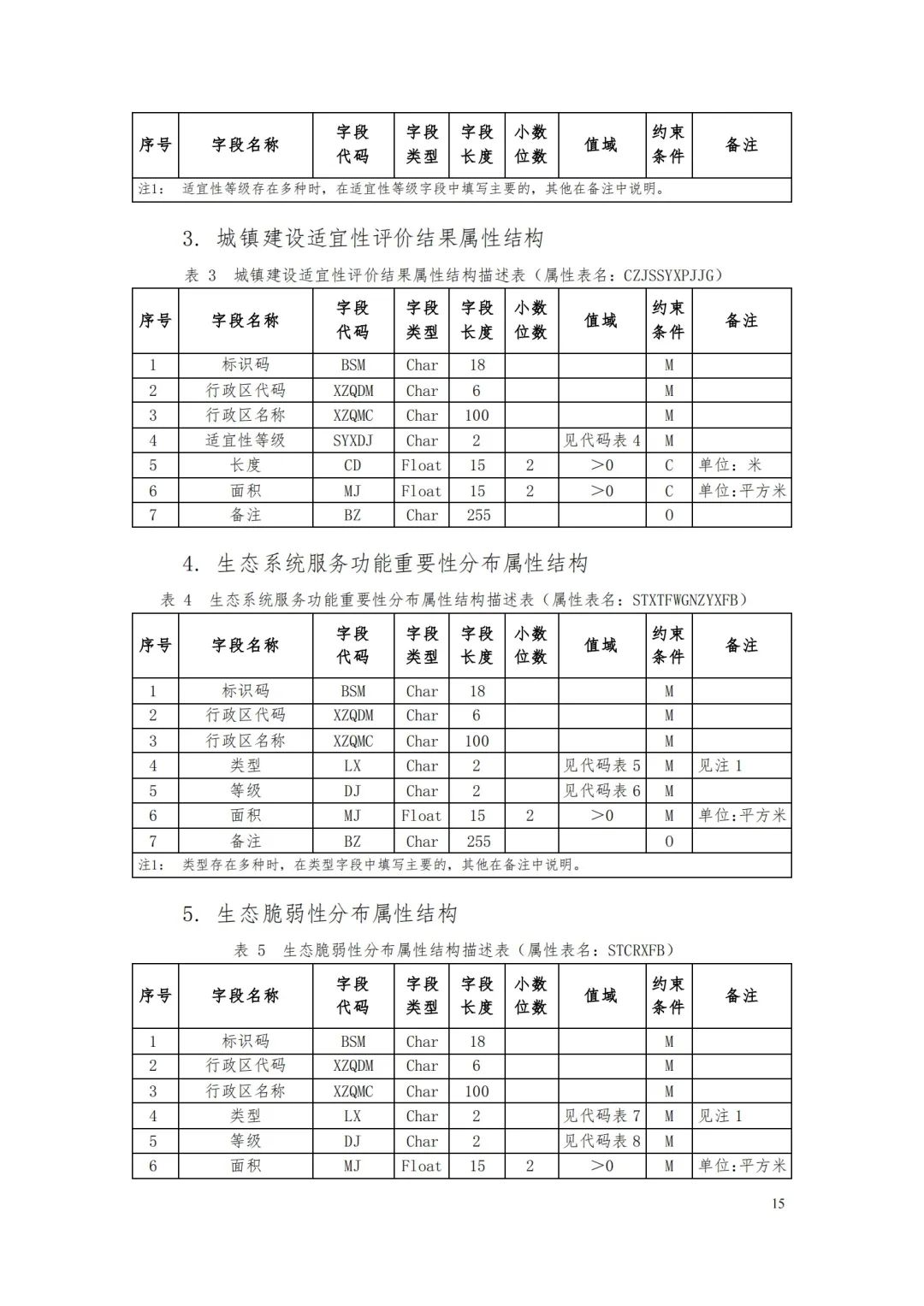 自然資源部辦公廳關于印發(fā)《省級國土空間規(guī)劃成果數(shù)據(jù)匯交要求（試行）》的通知