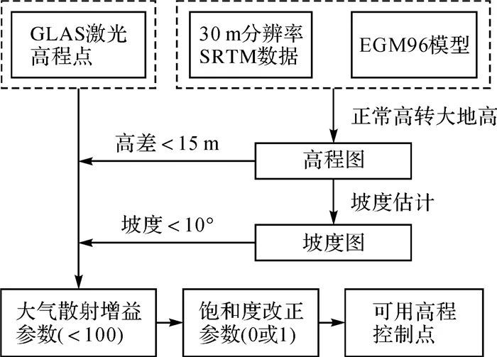 王晉, 張勇, 張祖勛, 等： ICESat激光高程點輔助的天繪一號衛(wèi)星影像立體區(qū)域網(wǎng)平差