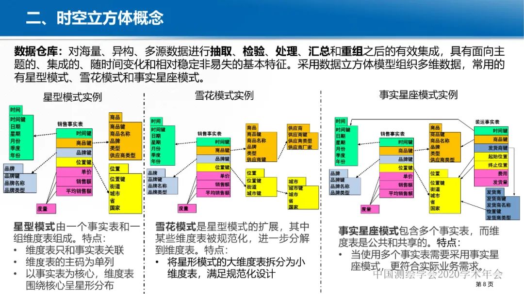 GeoCube: 面向大規模分析的多源對地觀測時空立方體