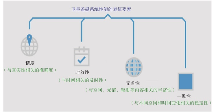 如何評估衛星遙感系統的效能？