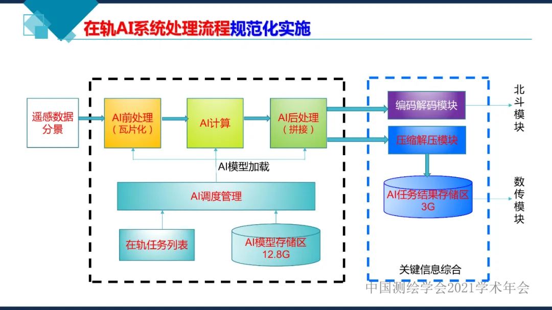 衛星在軌智能處理系統體系建設的思考?