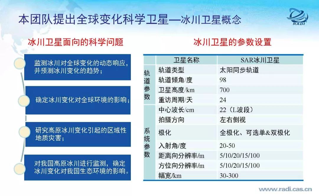 雷達(dá)遙感60年的回顧與前瞻