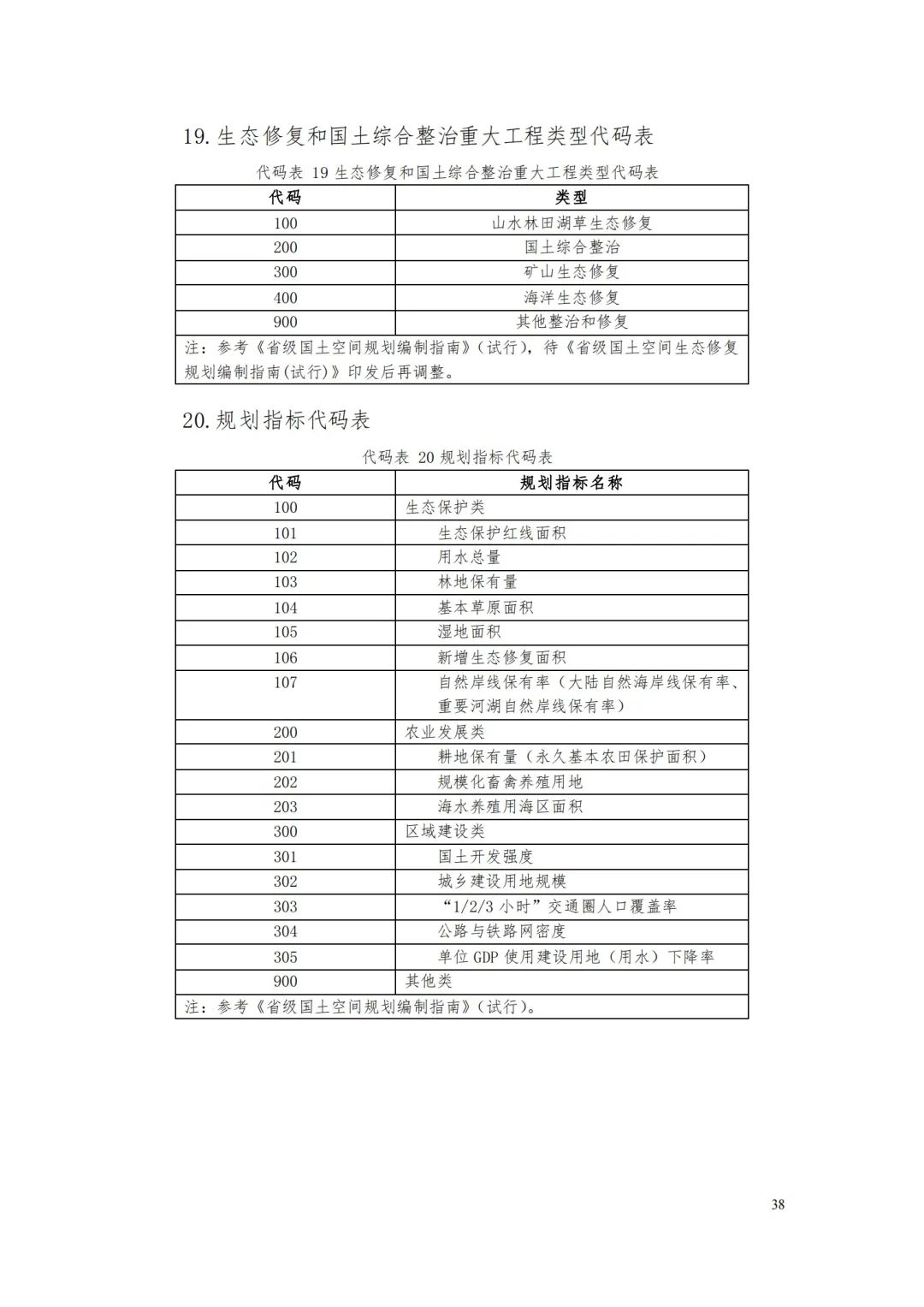 自然資源部辦公廳關于印發(fā)《省級國土空間規(guī)劃成果數(shù)據(jù)匯交要求（試行）》的通知