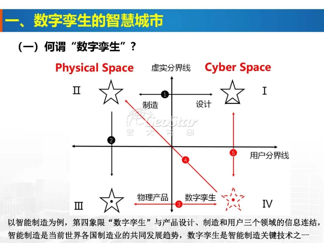 基于數字孿生的智慧城市