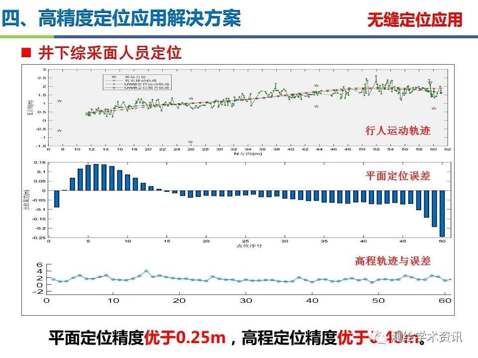 王堅|測繪導航高精度定位關鍵技術及應用